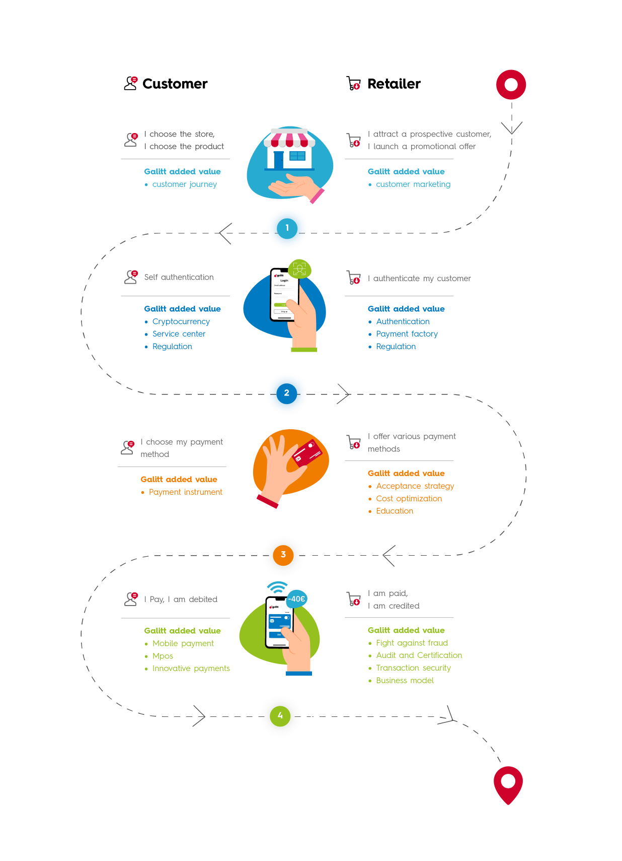  Purchase value chain