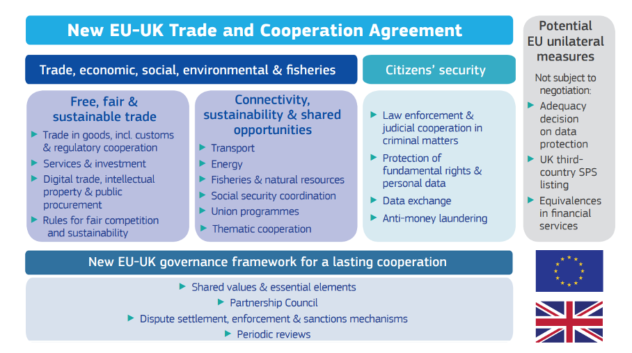 New EU-UK Trade and Cooperation Agreement
