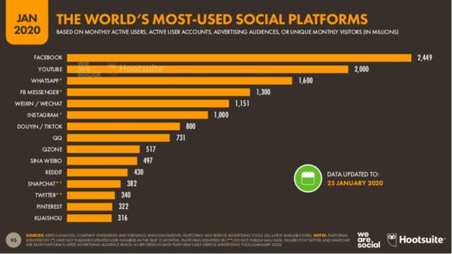 Social Commerce Social Commerce : plateformes sociales les plus utilisées