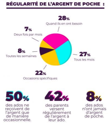 Le paiement des jeunes, l'argent de poche