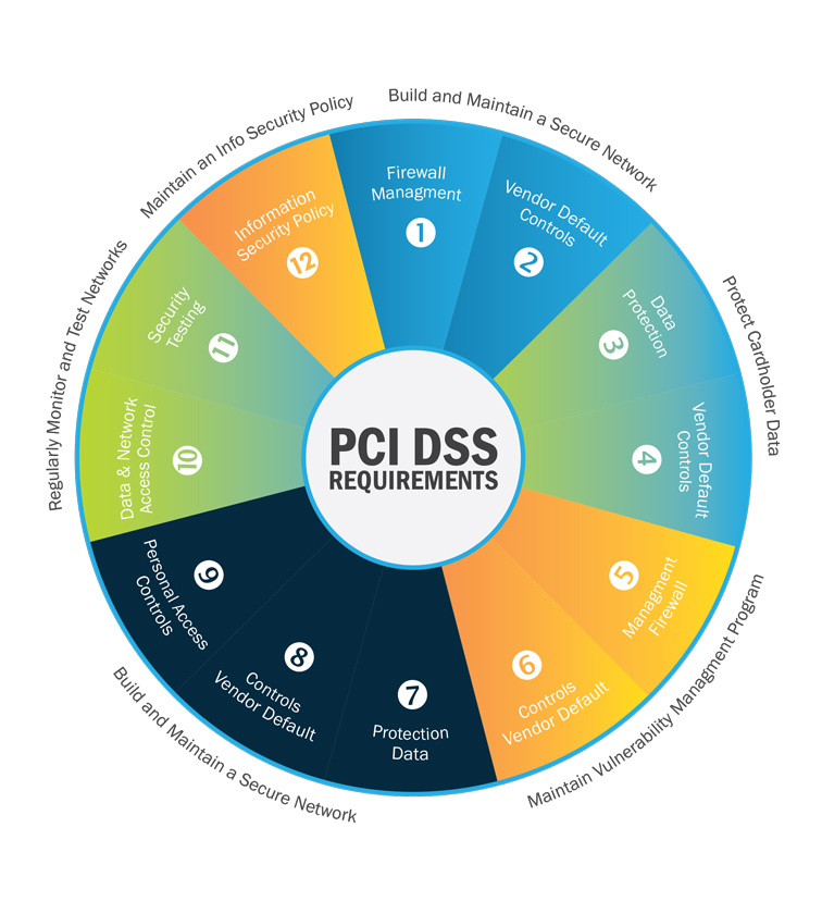 source-OPUS Interactive PCI DSS 12 REQUIREMENTS