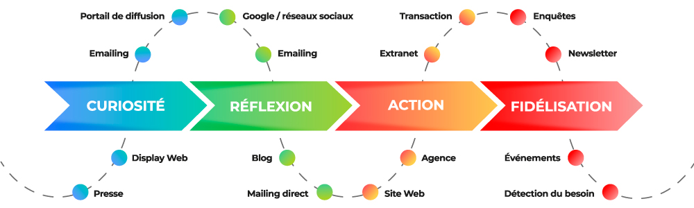 source-blog-eudonet parcours client shéma