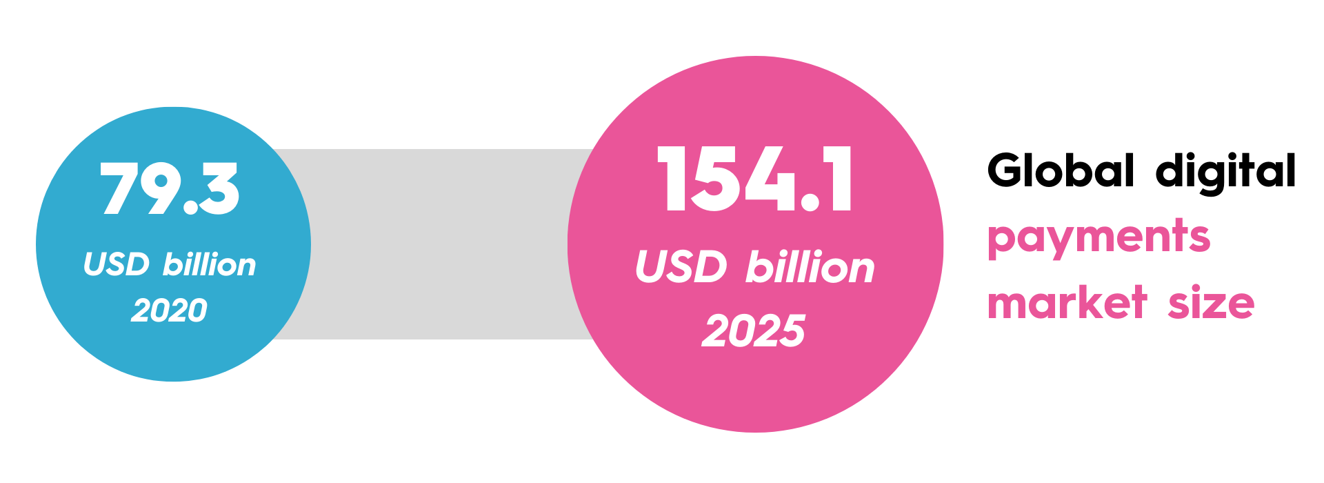 digital payments market size