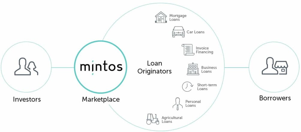 source-investisseurnomade Mintos process