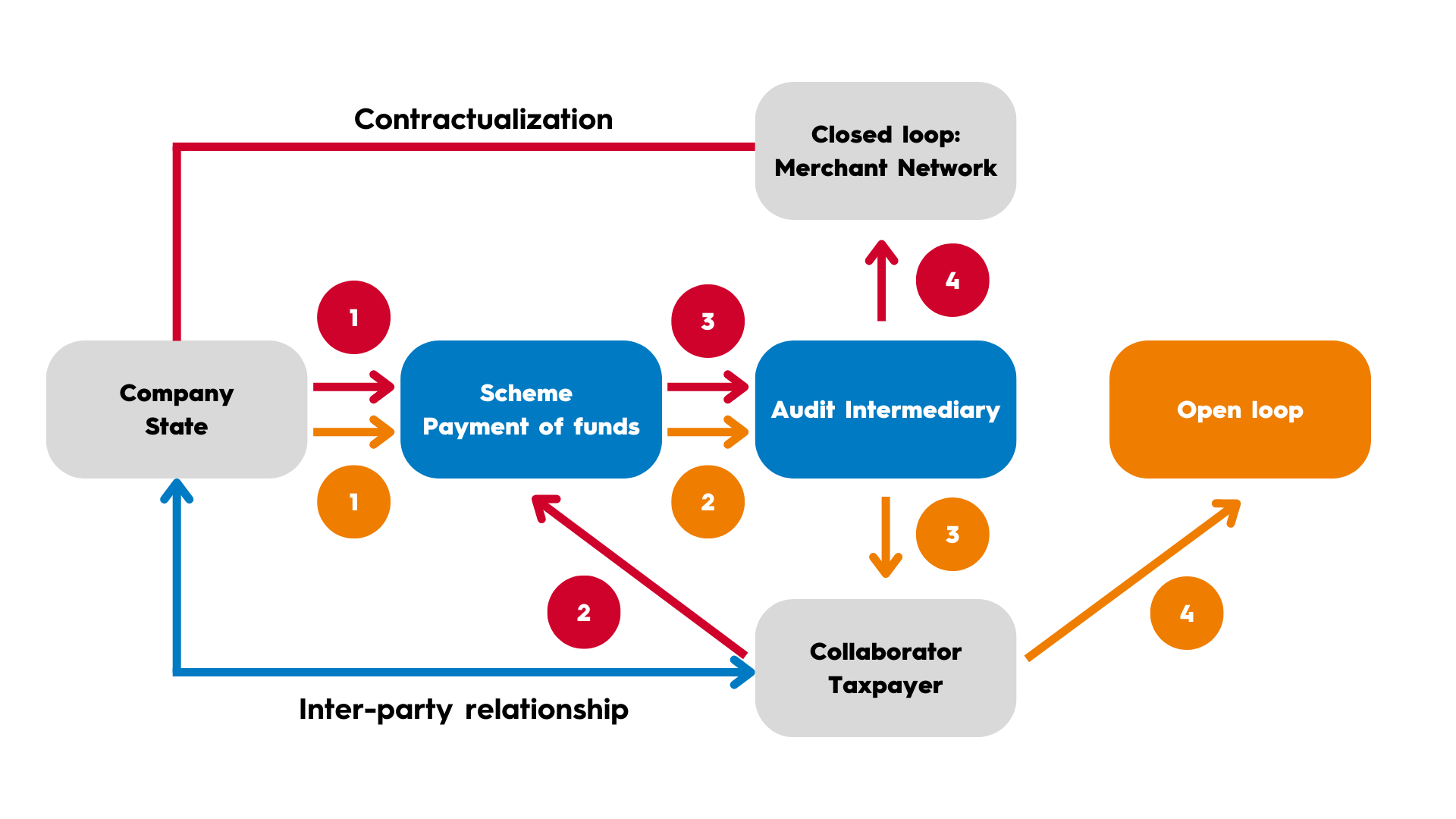 Schémas pour article Mathis (1) Current System