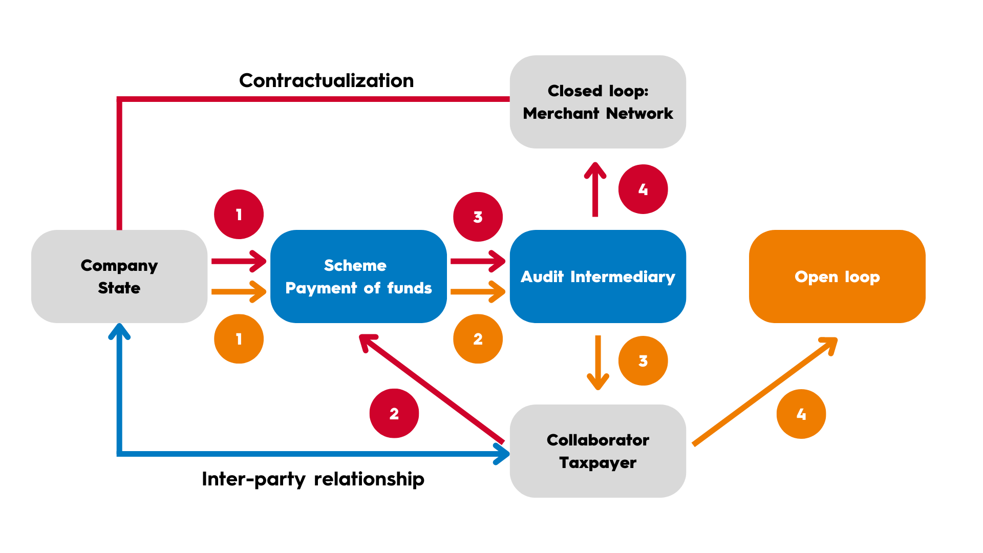 Current System