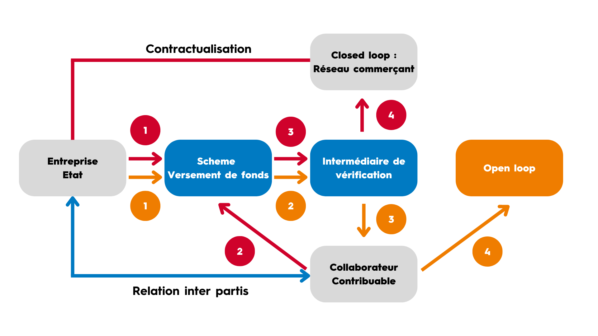 Shéma système actuel